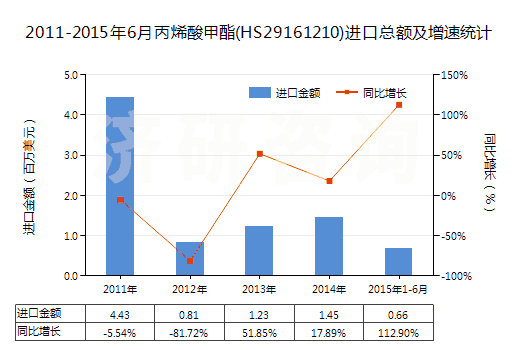 2011-2015年6月丙烯酸甲酯(HS29161210)進(jìn)口總額及增速統(tǒng)計